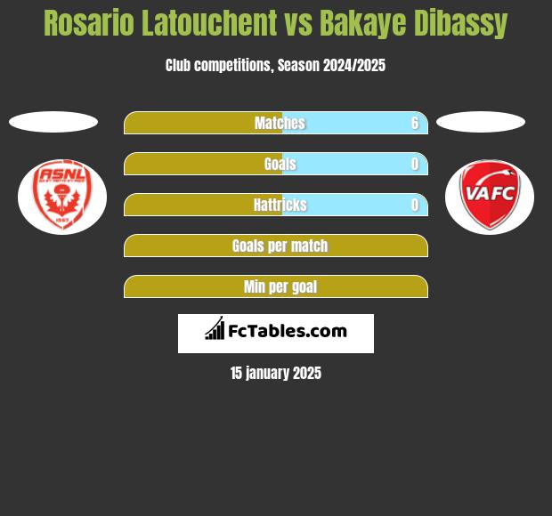 Rosario Latouchent vs Bakaye Dibassy h2h player stats