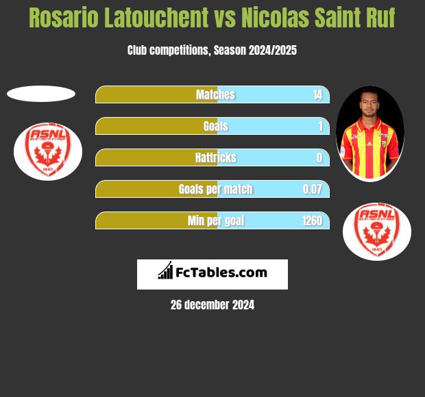 Rosario Latouchent vs Nicolas Saint Ruf h2h player stats