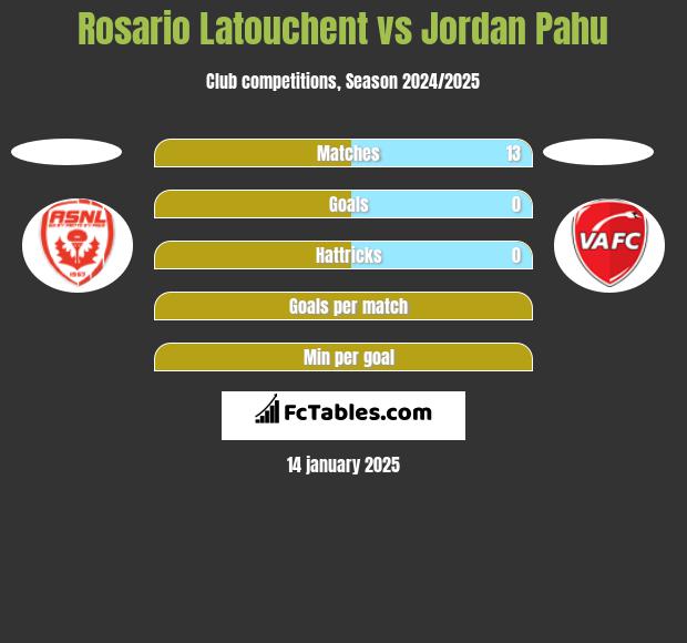 Rosario Latouchent vs Jordan Pahu h2h player stats