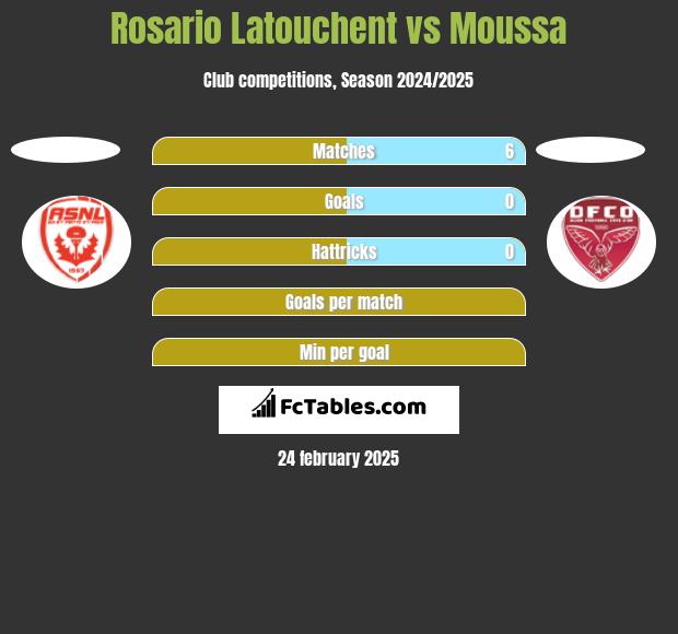 Rosario Latouchent vs Moussa h2h player stats