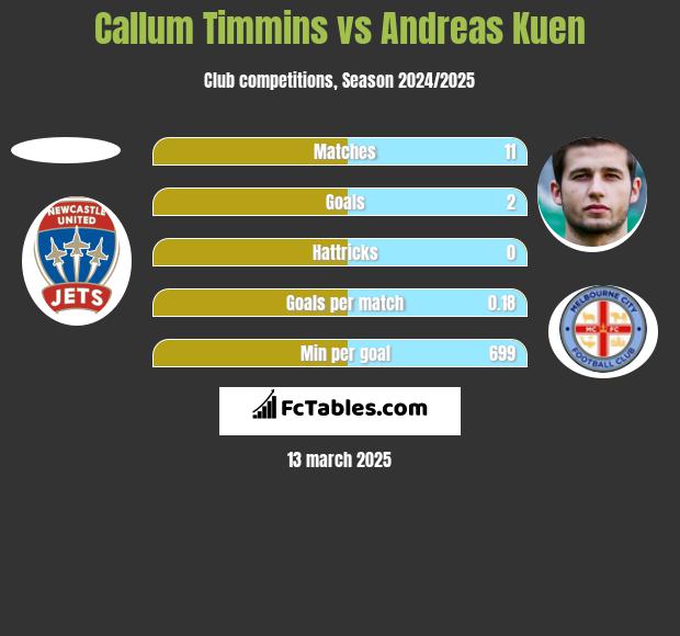 Callum Timmins vs Andreas Kuen h2h player stats