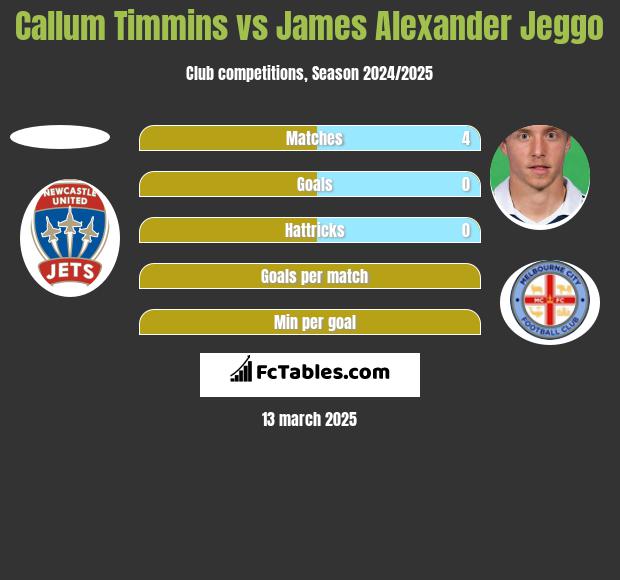 Callum Timmins vs James Alexander Jeggo h2h player stats