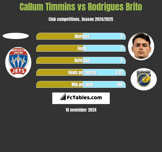 Callum Timmins vs Rodrigues Brito h2h player stats