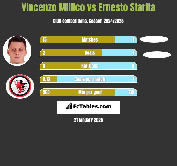 Vincenzo Millico vs Ernesto Starita h2h player stats