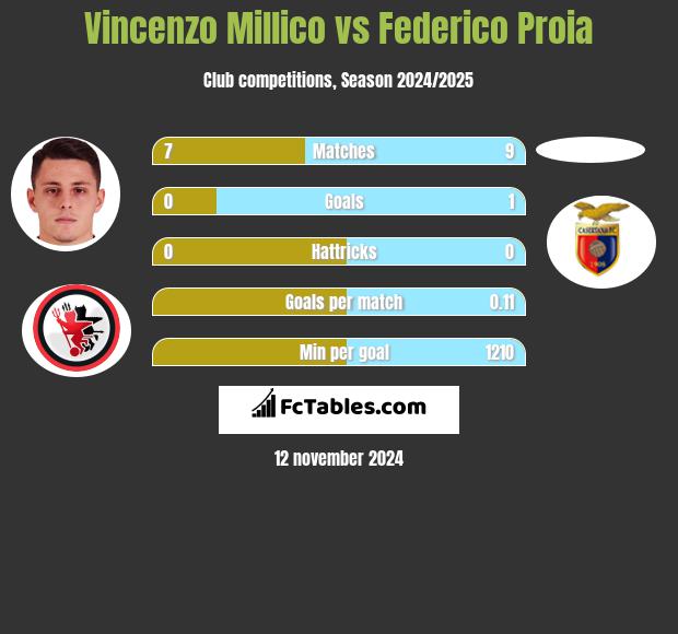 Vincenzo Millico vs Federico Proia h2h player stats