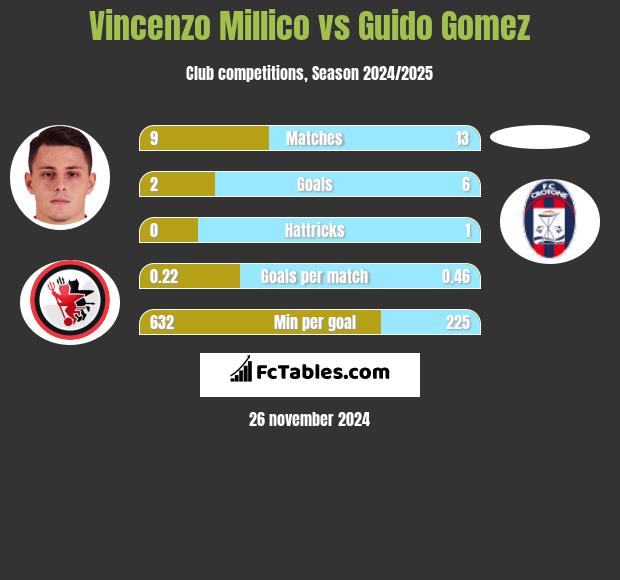 Vincenzo Millico vs Guido Gomez h2h player stats