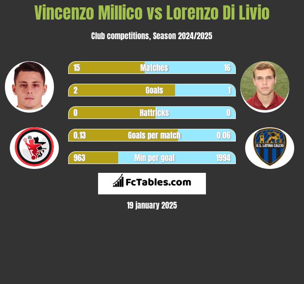 Vincenzo Millico vs Lorenzo Di Livio h2h player stats