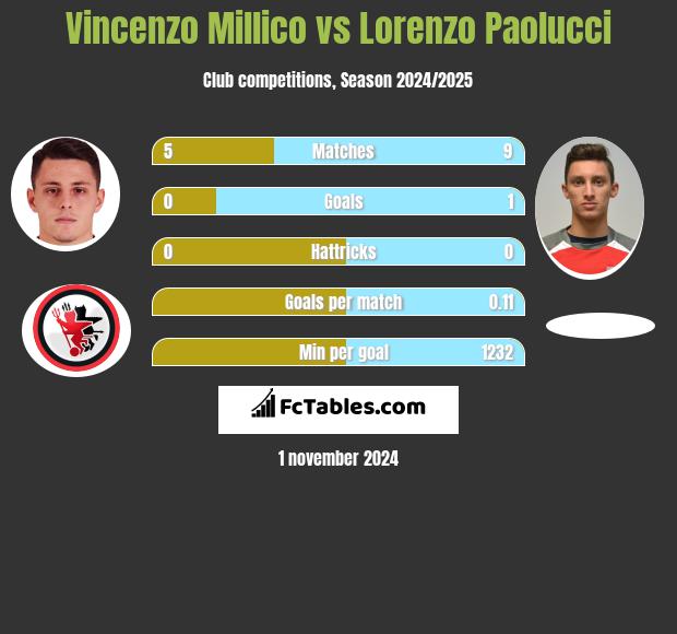 Vincenzo Millico vs Lorenzo Paolucci h2h player stats