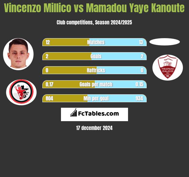 Vincenzo Millico vs Mamadou Yaye Kanoute h2h player stats