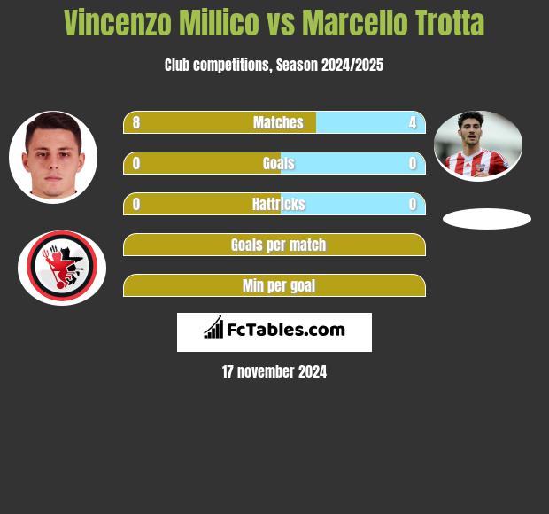 Vincenzo Millico vs Marcello Trotta h2h player stats