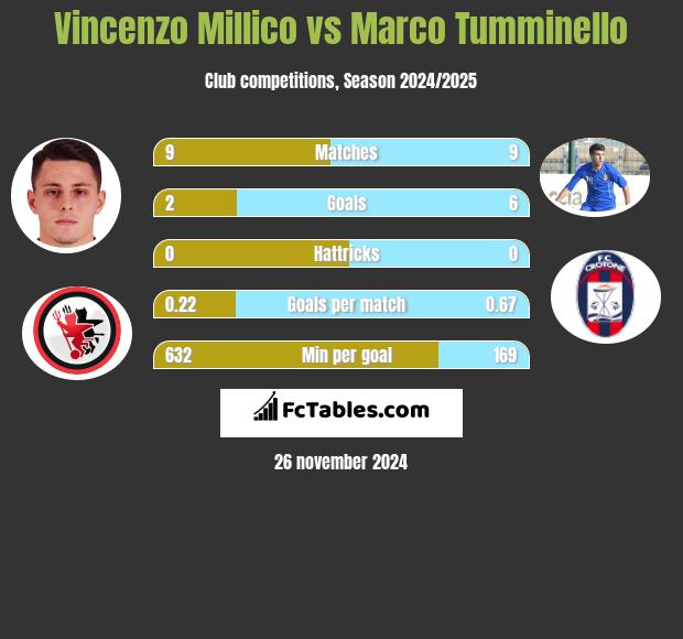 Vincenzo Millico vs Marco Tumminello h2h player stats