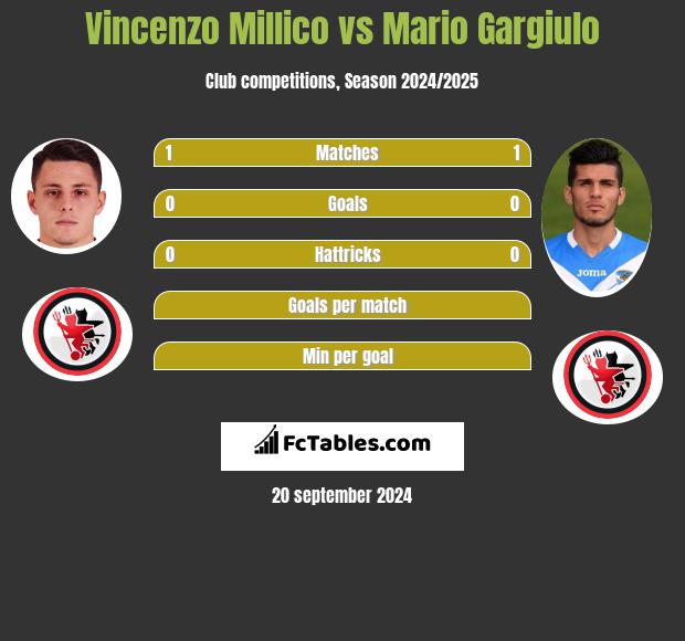 Vincenzo Millico vs Mario Gargiulo h2h player stats