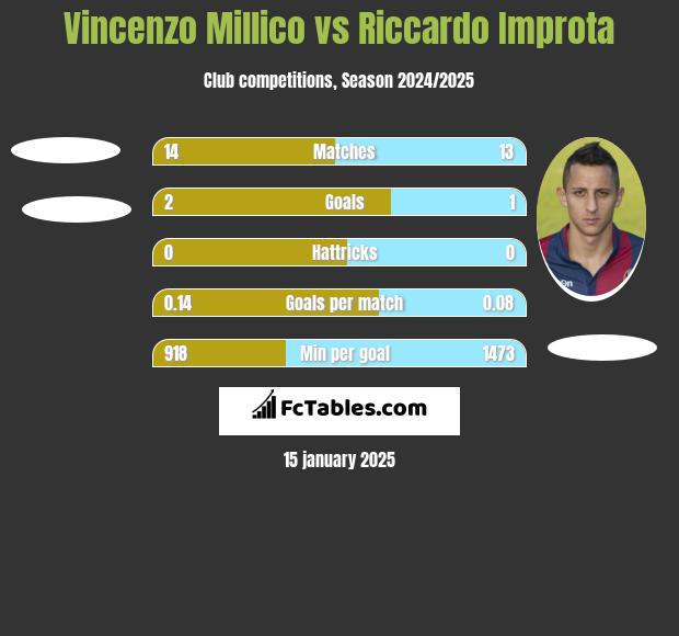 Vincenzo Millico vs Riccardo Improta h2h player stats