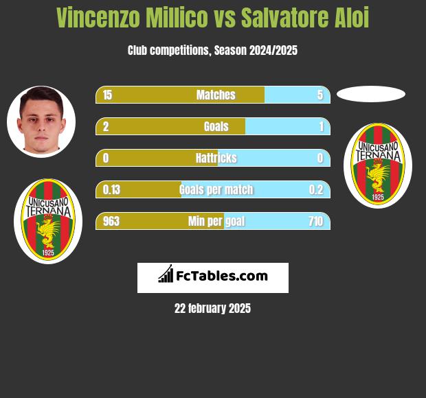 Vincenzo Millico vs Salvatore Aloi h2h player stats