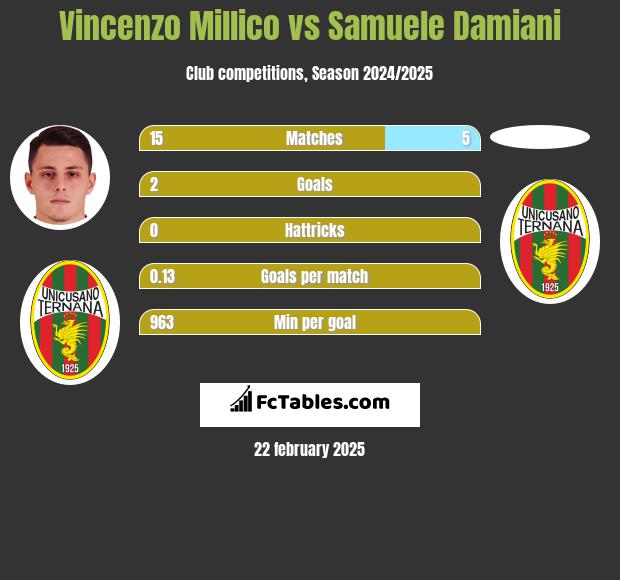 Vincenzo Millico vs Samuele Damiani h2h player stats