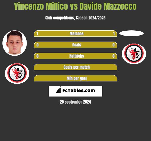 Vincenzo Millico vs Davide Mazzocco h2h player stats