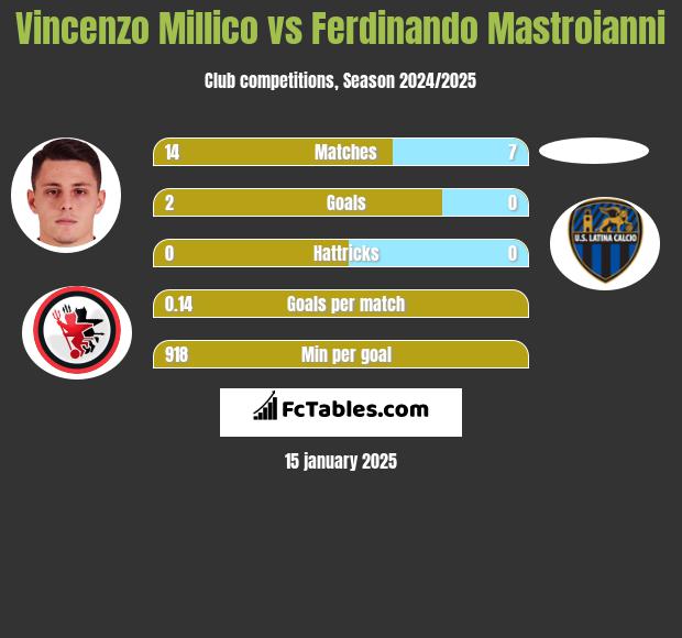 Vincenzo Millico vs Ferdinando Mastroianni h2h player stats