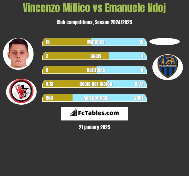 Vincenzo Millico vs Emanuele Ndoj h2h player stats