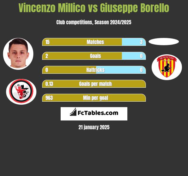 Vincenzo Millico vs Giuseppe Borello h2h player stats