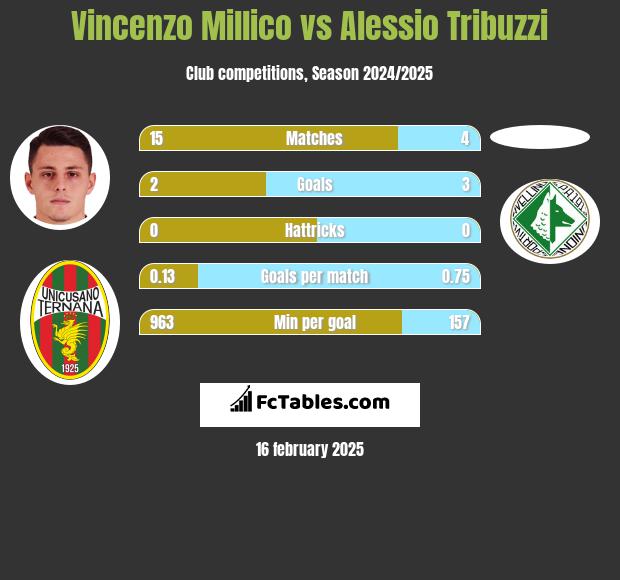 Vincenzo Millico vs Alessio Tribuzzi h2h player stats