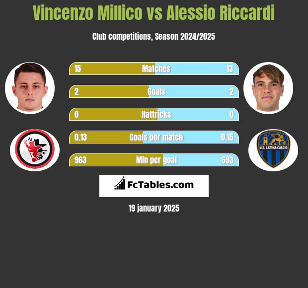 Vincenzo Millico vs Alessio Riccardi h2h player stats