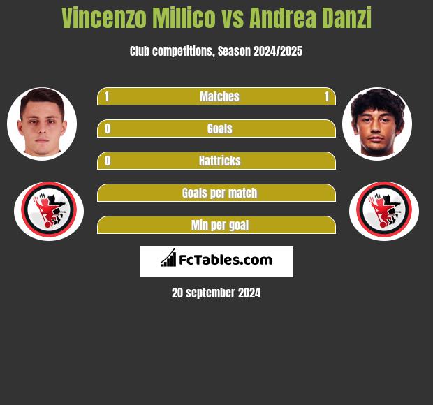 Vincenzo Millico vs Andrea Danzi h2h player stats