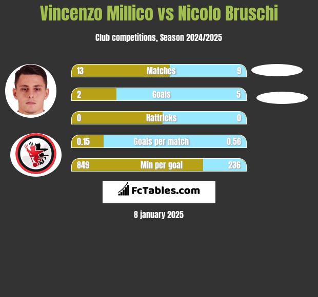 Vincenzo Millico vs Nicolo Bruschi h2h player stats