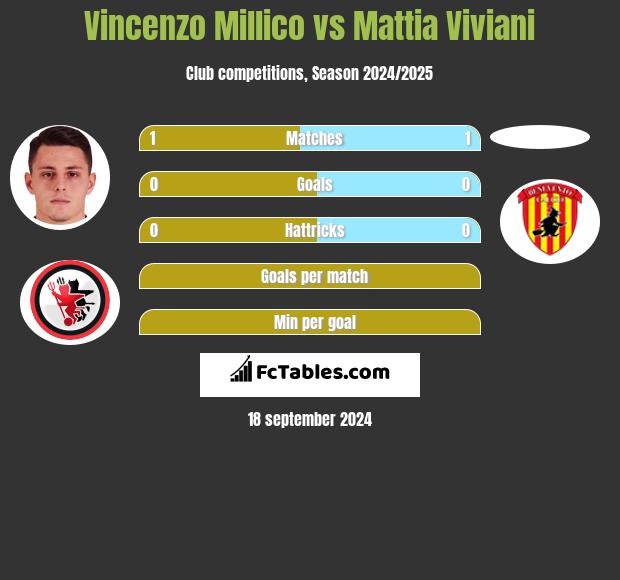 Vincenzo Millico vs Mattia Viviani h2h player stats