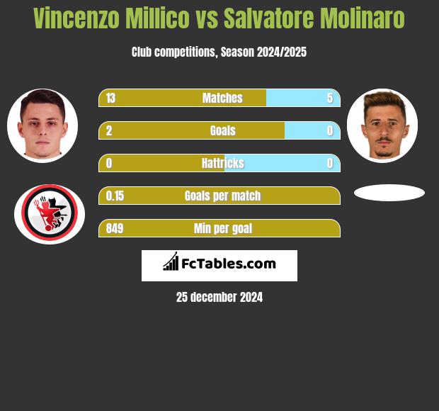 Vincenzo Millico vs Salvatore Molinaro h2h player stats