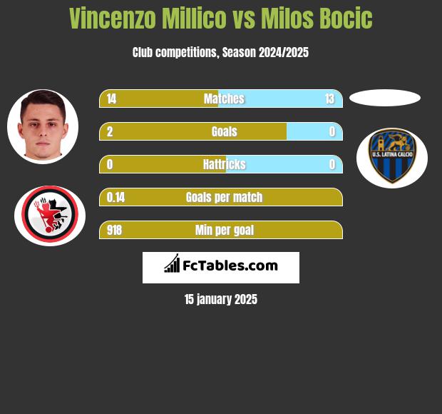 Vincenzo Millico vs Milos Bocic h2h player stats