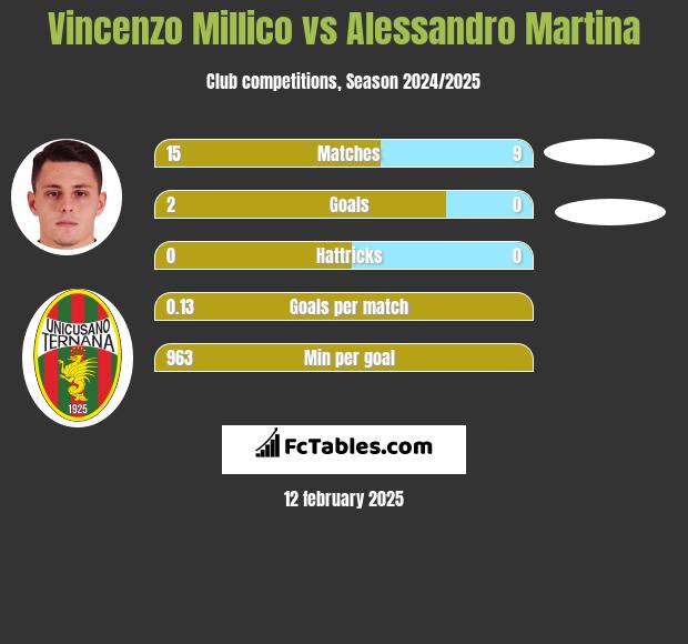 Vincenzo Millico vs Alessandro Martina h2h player stats