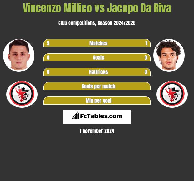 Vincenzo Millico vs Jacopo Da Riva h2h player stats