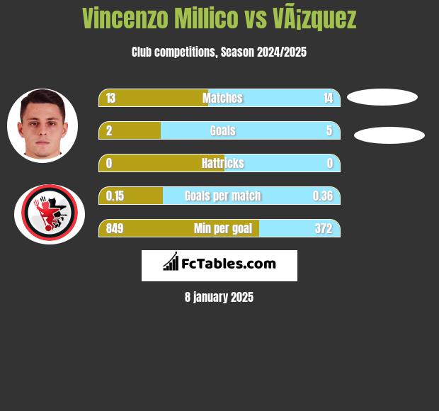 Vincenzo Millico vs VÃ¡zquez h2h player stats