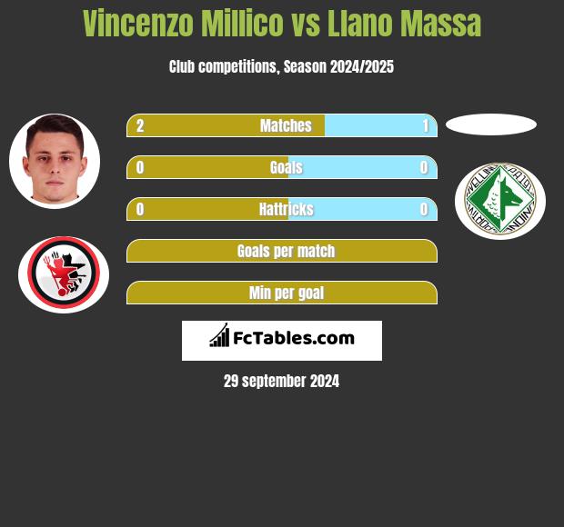 Vincenzo Millico vs Llano Massa h2h player stats