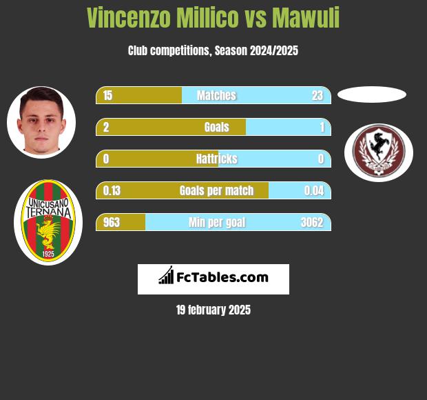 Vincenzo Millico vs Mawuli h2h player stats