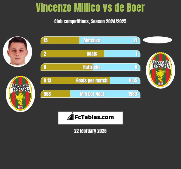 Vincenzo Millico vs de Boer h2h player stats