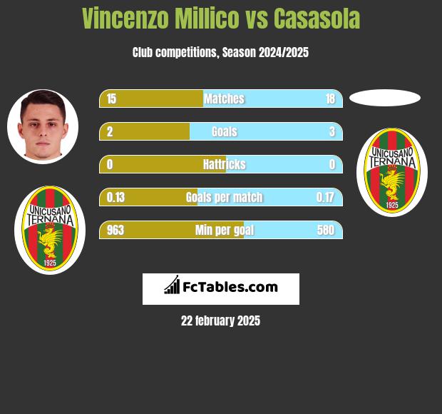 Vincenzo Millico vs Casasola h2h player stats