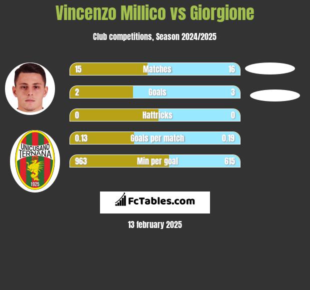 Vincenzo Millico vs Giorgione h2h player stats