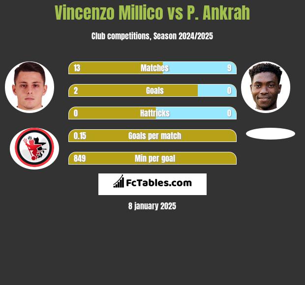 Vincenzo Millico vs P. Ankrah h2h player stats