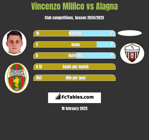 Vincenzo Millico vs Alagna h2h player stats