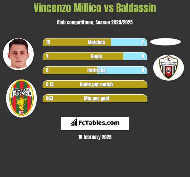 Vincenzo Millico vs Baldassin h2h player stats