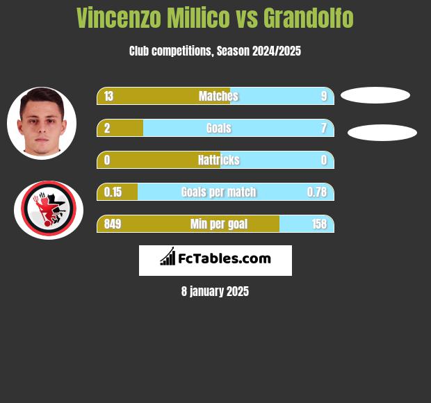 Vincenzo Millico vs Grandolfo h2h player stats