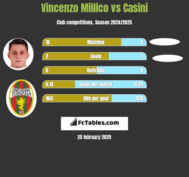 Vincenzo Millico vs Casini h2h player stats