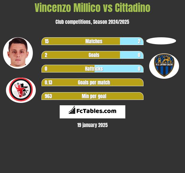 Vincenzo Millico vs Cittadino h2h player stats