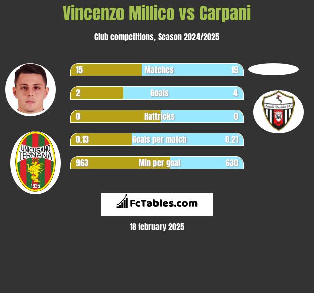 Vincenzo Millico vs Carpani h2h player stats