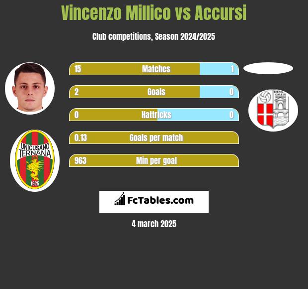 Vincenzo Millico vs Accursi h2h player stats