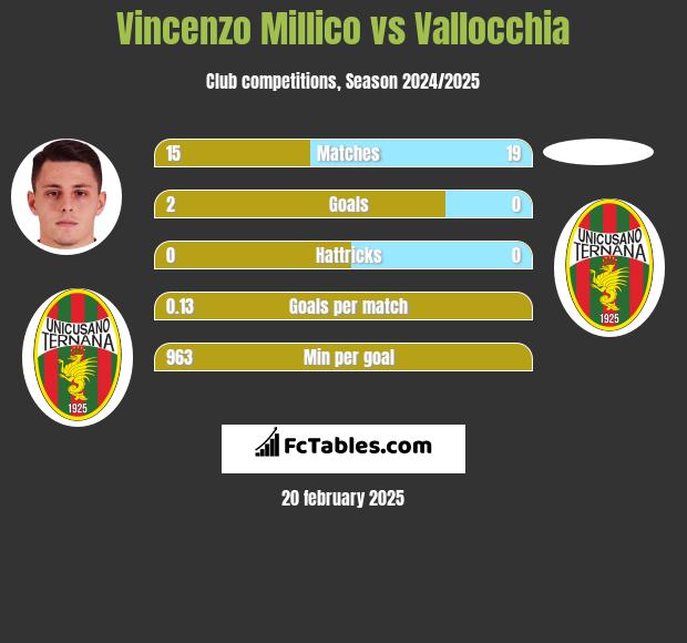 Vincenzo Millico vs Vallocchia h2h player stats