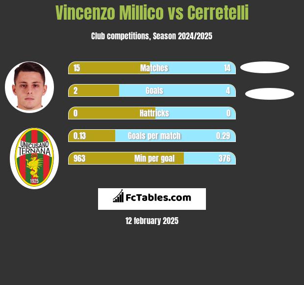 Vincenzo Millico vs Cerretelli h2h player stats