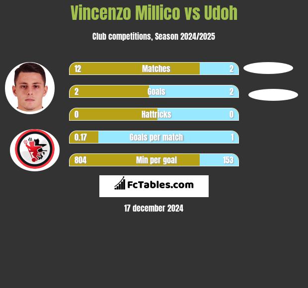 Vincenzo Millico vs Udoh h2h player stats