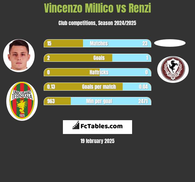 Vincenzo Millico vs Renzi h2h player stats